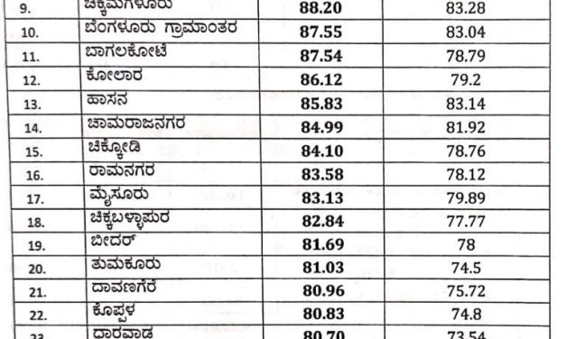 ದ್ವಿತೀಯ ಪಿಯುಸಿ ಫಲಿತಾಂಶ : ಬೆಳಗಾವಿ ಯಾವ ಸ್ಥಾನದಲ್ಲಿದೆ ?