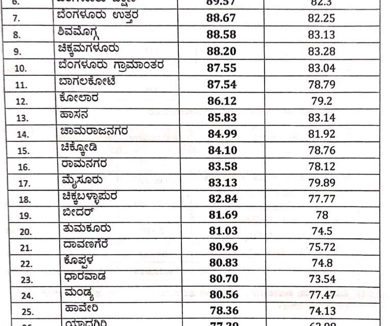ದ್ವಿತೀಯ ಪಿಯುಸಿ ಫಲಿತಾಂಶ : ಬೆಳಗಾವಿ ಯಾವ ಸ್ಥಾನದಲ್ಲಿದೆ ?